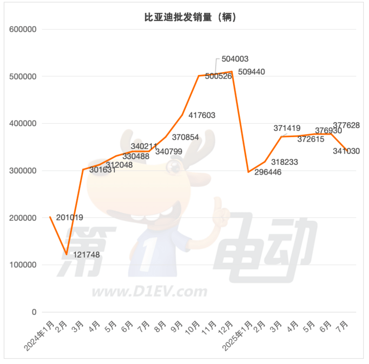 7月新能源车销量TOP20:比亚迪今年首次下滑,吉利逆势上涨