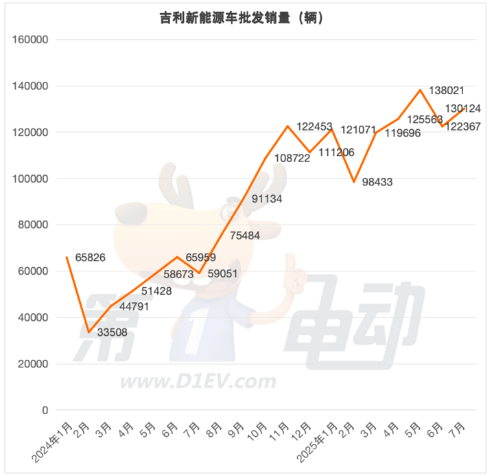 7月新能源车销量TOP20:比亚迪今年首次下滑,吉利逆势上涨