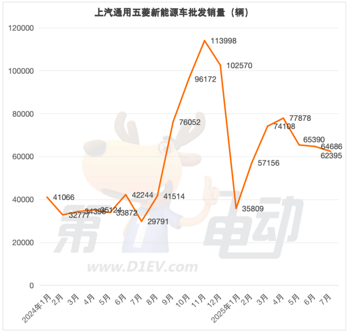 7月新能源车销量TOP20:比亚迪今年首次下滑,吉利逆势上涨