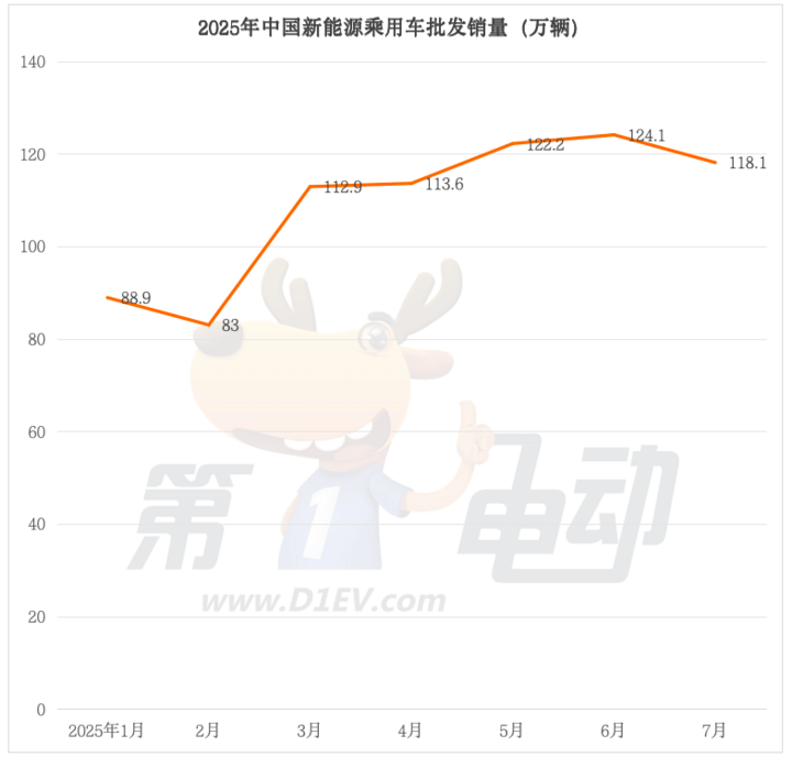 7月新能源车销量TOP20:比亚迪今年首次下滑,吉利逆势上涨