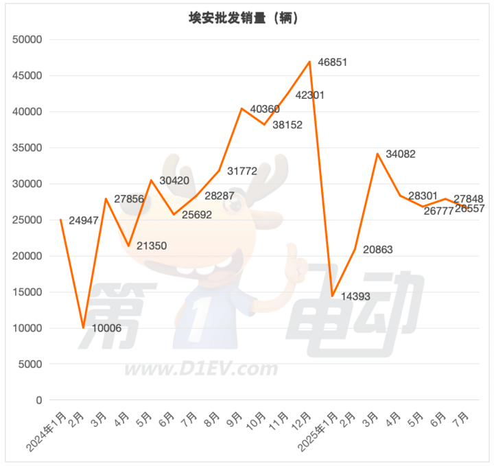 7月新能源车销量TOP20:比亚迪今年首次下滑,吉利逆势上涨