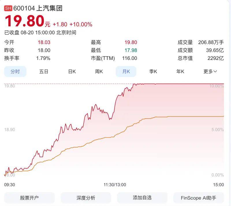 尚界H5宣布预订时间,上汽罕见涨停!
