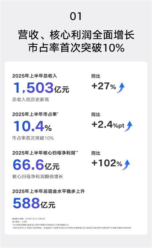 逆市领跑,吉利汽车2025上半年业绩炸裂背后的韧性密码