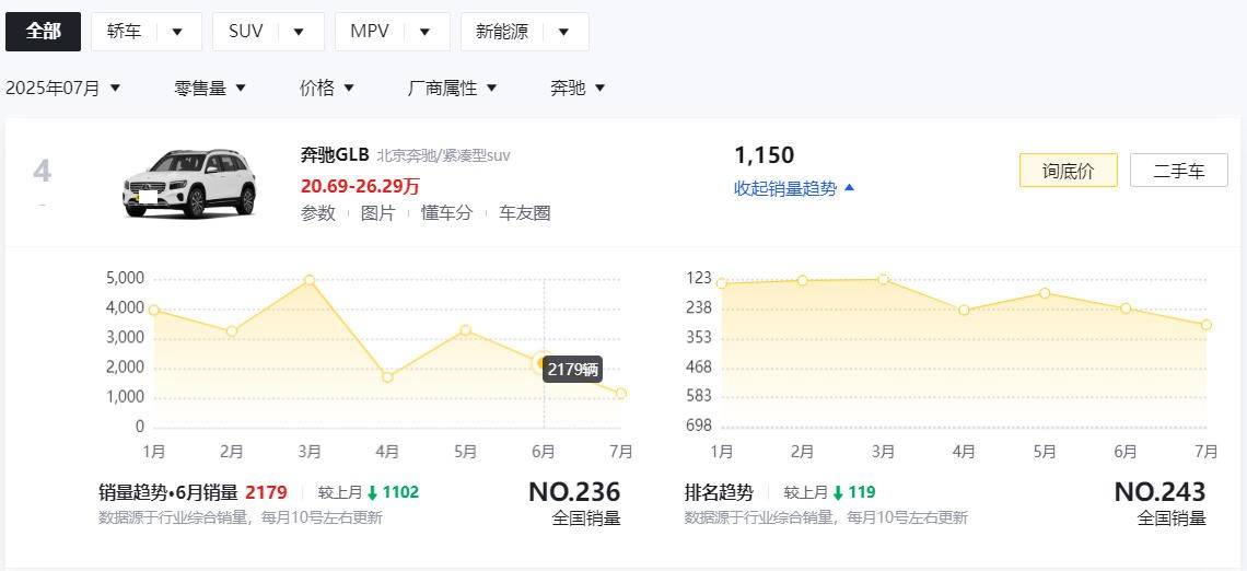 15万多就能买奔驰GLB,堪称性价比最高的奔驰,还不快抄底?