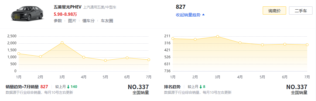 五菱星光730下线,800万辆庆典背后,啃老本还能啃多久?