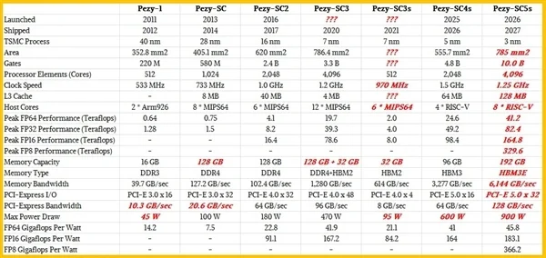 日本也怕卡脖子 自研AI芯片比肩NVIDIA H200显卡