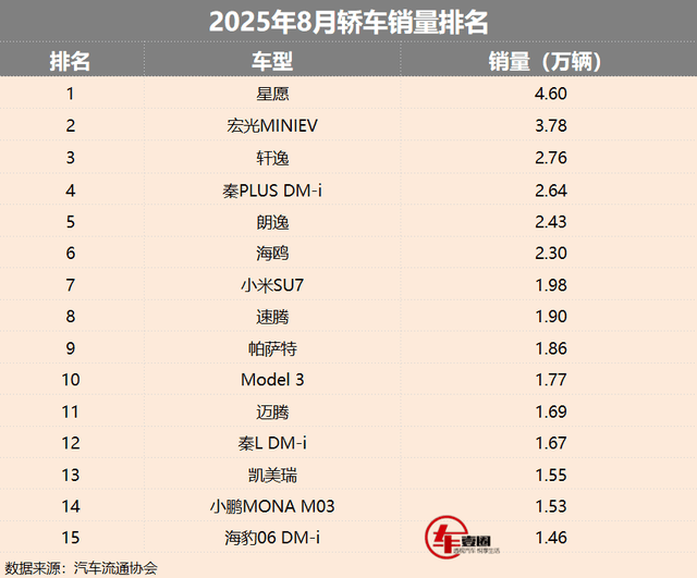 8月轿车销量丨轩逸稳居前三,小米SU7环比下滑,Model 3势头猛