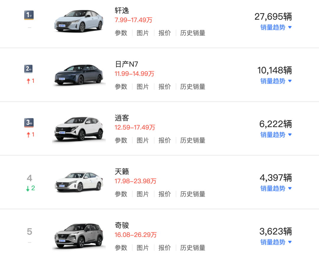 同比增长19.4%!日产在华销量公布