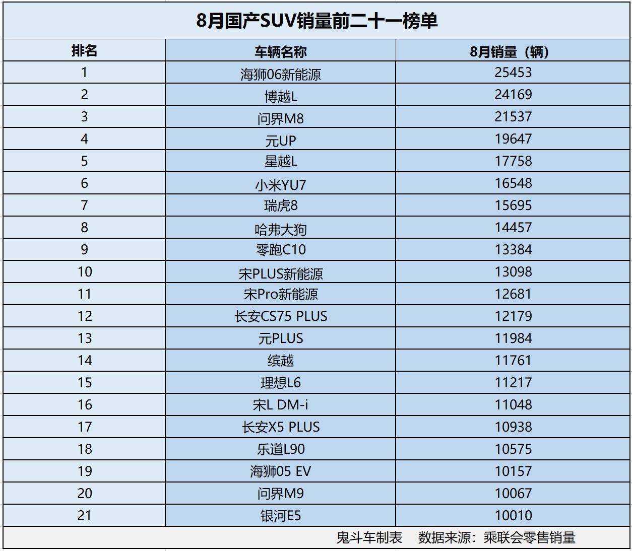 国产SUV卖疯了?8月销量榜单出炉 21款销量过万 问界M8第三