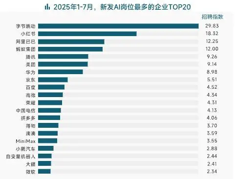 脉脉:AI领域平均月薪达61475元 “搜索算法”岗位人才紧缺 脉脉:AI领域平均月薪达61475元 “搜索算法”岗位人才紧缺