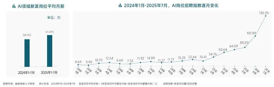 脉脉:AI领域平均月薪达61475元 “搜索算法”岗位人才紧缺 脉脉:AI领域平均月薪达61475元 “搜索算法”岗位人才紧缺
