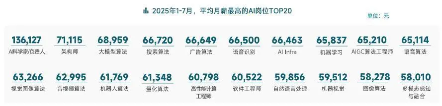 脉脉:AI领域平均月薪达61475元 “搜索算法”岗位人才紧缺 脉脉:AI领域平均月薪达61475元 “搜索算法”岗位人才紧缺