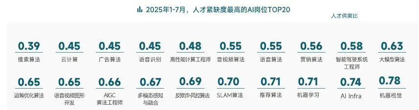 脉脉:AI领域平均月薪达61475元 “搜索算法”岗位人才紧缺 脉脉:AI领域平均月薪达61475元 “搜索算法”岗位人才紧缺