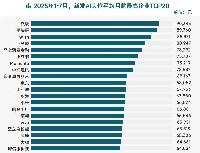 脉脉:AI领域平均月薪达61475元 “搜索算法”岗位人才紧缺 脉脉:AI领域平均月薪达61475元 “搜索算法”岗位人才紧缺