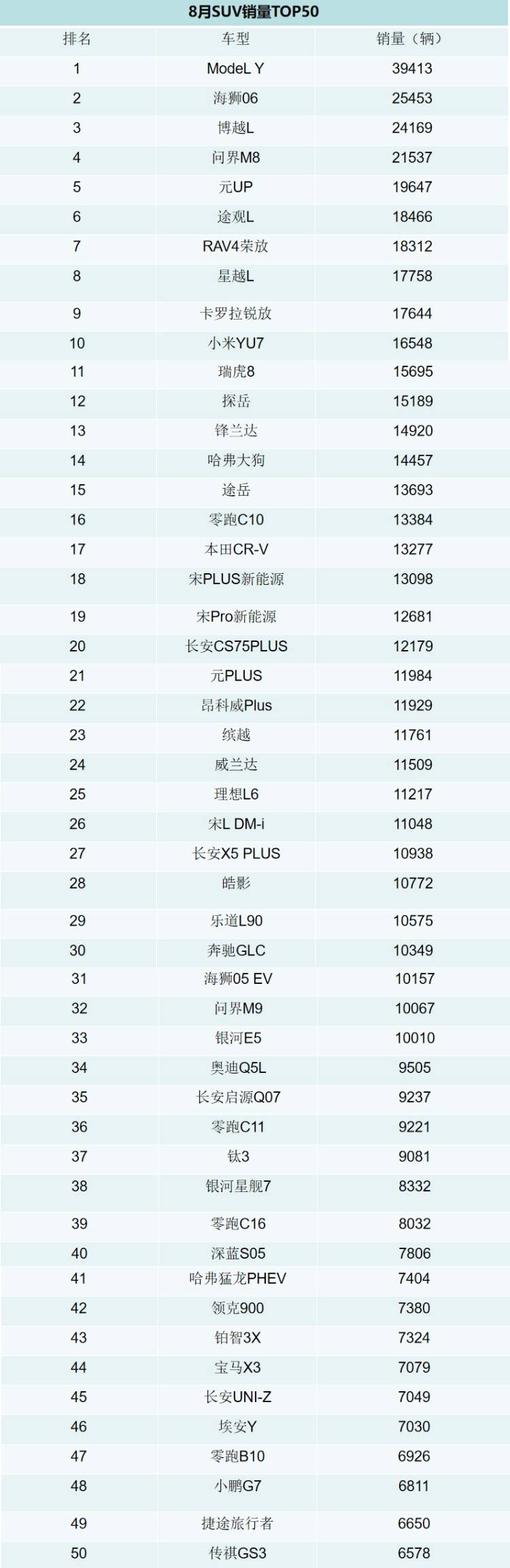 8月份轿车/SUV/MPV销量靠前的都有哪些车型,哪些车型销量突飞猛进