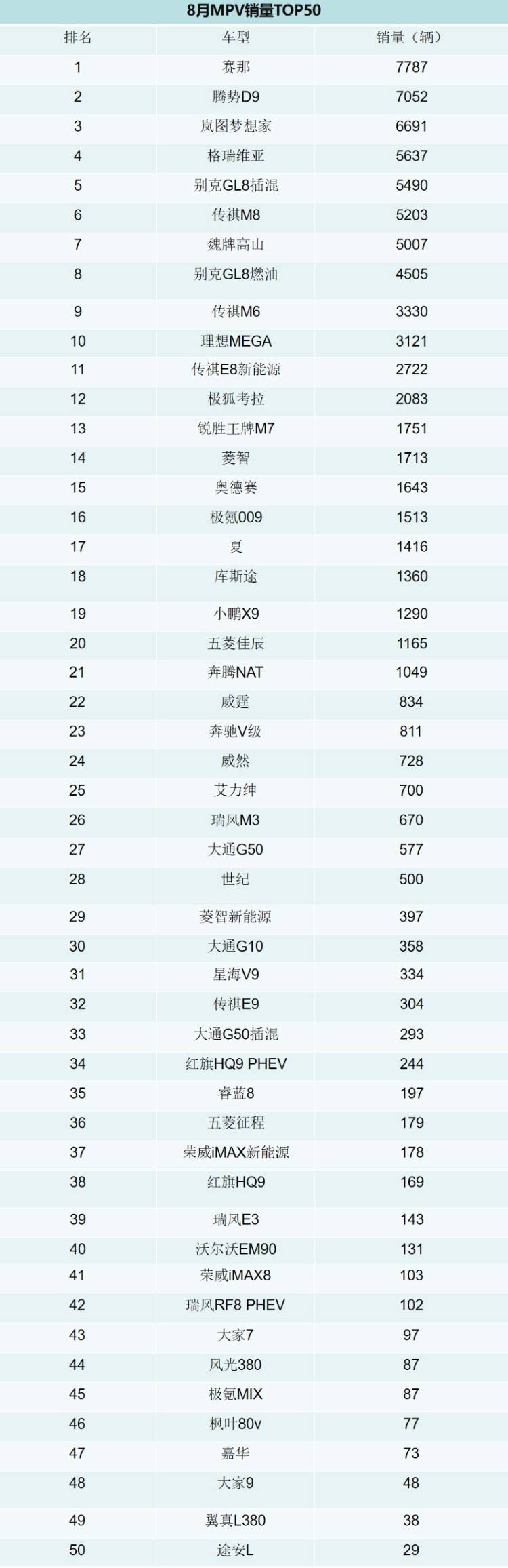8月份轿车/SUV/MPV销量靠前的都有哪些车型,哪些车型销量突飞猛进