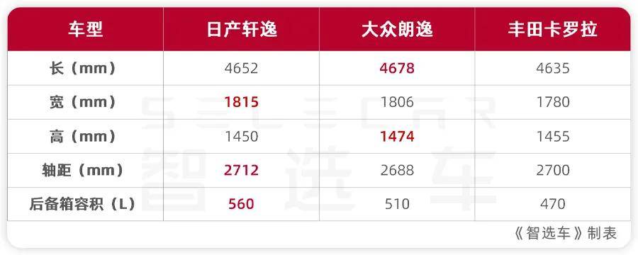 8万预算买合资A级车,轩逸、朗逸、卡罗拉该选谁?