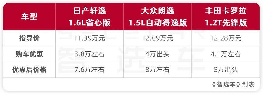 8万预算买合资A级车,轩逸、朗逸、卡罗拉该选谁?
