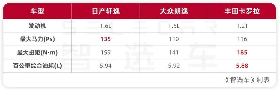 8万预算买合资A级车,轩逸、朗逸、卡罗拉该选谁?