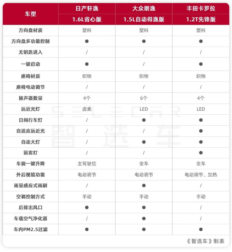 8万预算买合资A级车,轩逸、朗逸、卡罗拉该选谁?