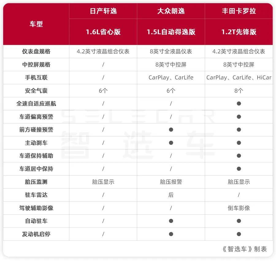 8万预算买合资A级车,轩逸、朗逸、卡罗拉该选谁?