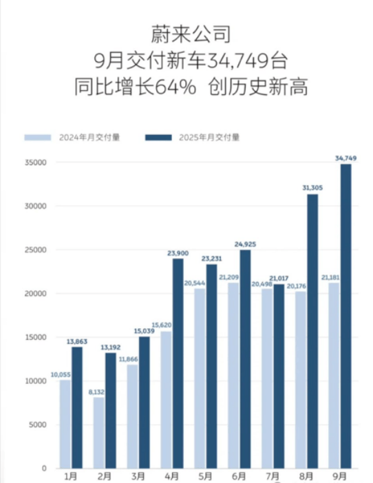 乐道仅用385天,实现了10万辆下线交付里程碑