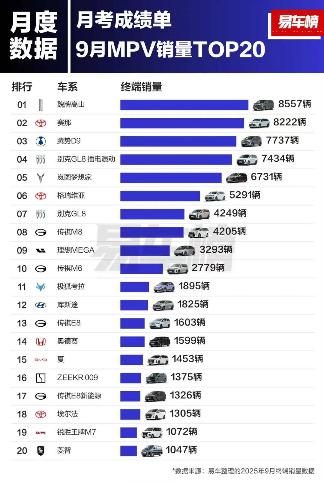 从月销3位数到近万,魏牌高山“三车战术”夺冠MPV市场