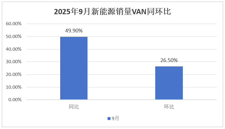 9月新能源VAN:销3.84万辆再创新高!远程夺冠,江铃飙升25倍