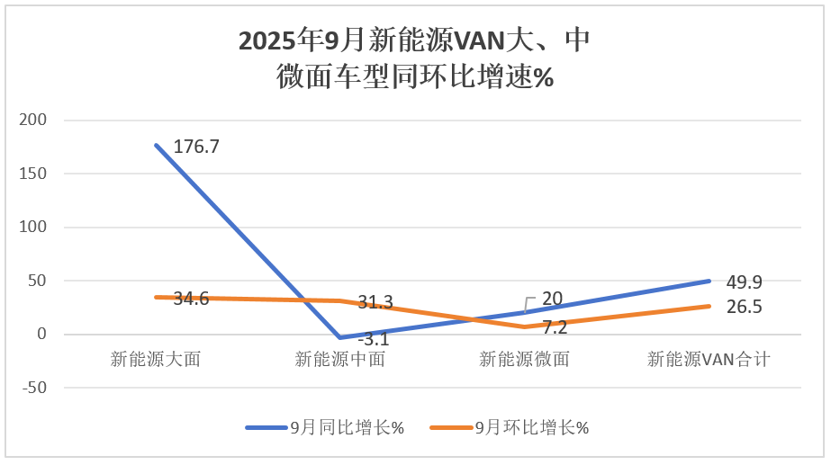 9月新能源VAN:销3.84万辆再创新高!远程夺冠,江铃飙升25倍