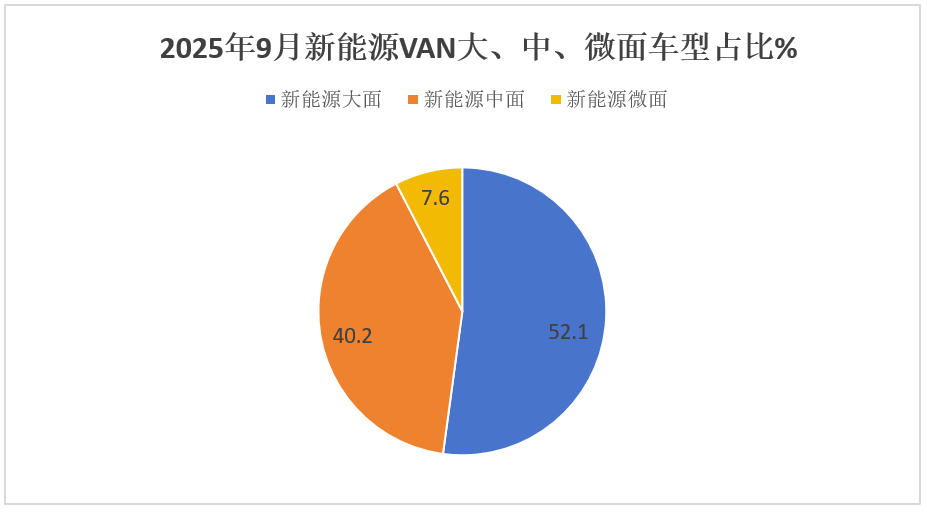 9月新能源VAN:销3.84万辆再创新高!远程夺冠,江铃飙升25倍