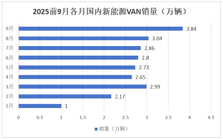 9月新能源VAN:销3.84万辆再创新高!远程夺冠,江铃飙升25倍