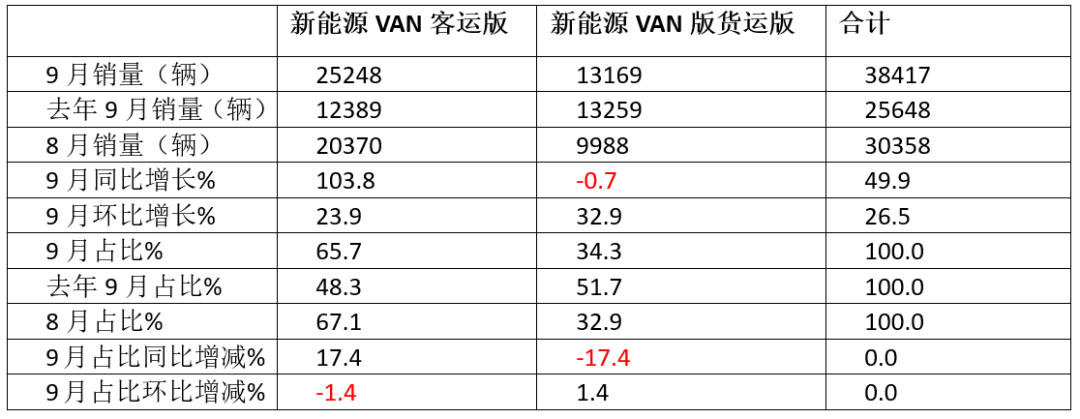 9月新能源VAN:销3.84万辆再创新高!远程夺冠,江铃飙升25倍