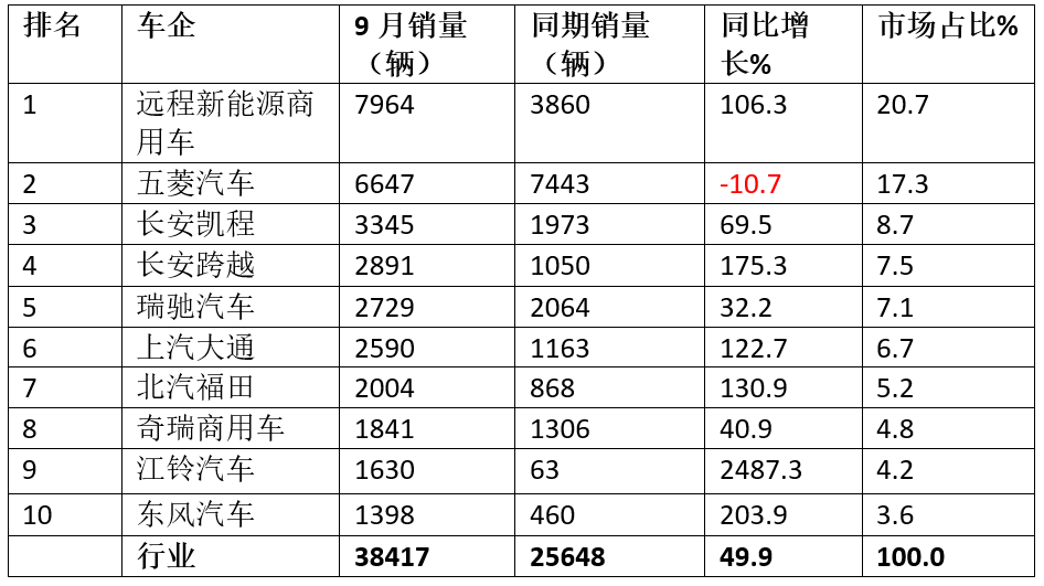 9月新能源VAN:销3.84万辆再创新高!远程夺冠,江铃飙升25倍