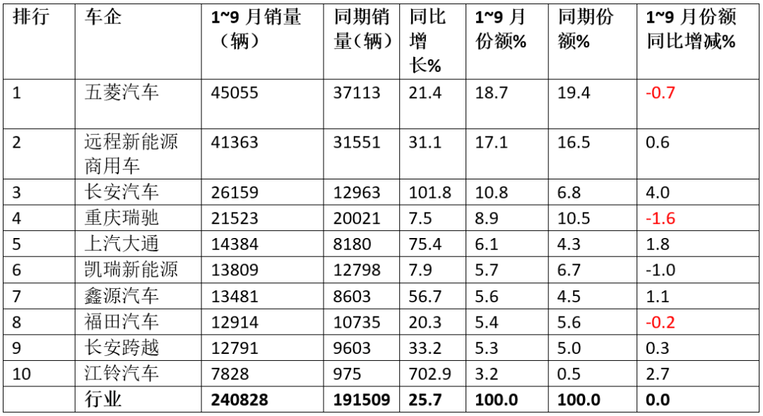 9月新能源VAN:销3.84万辆再创新高!远程夺冠,江铃飙升25倍