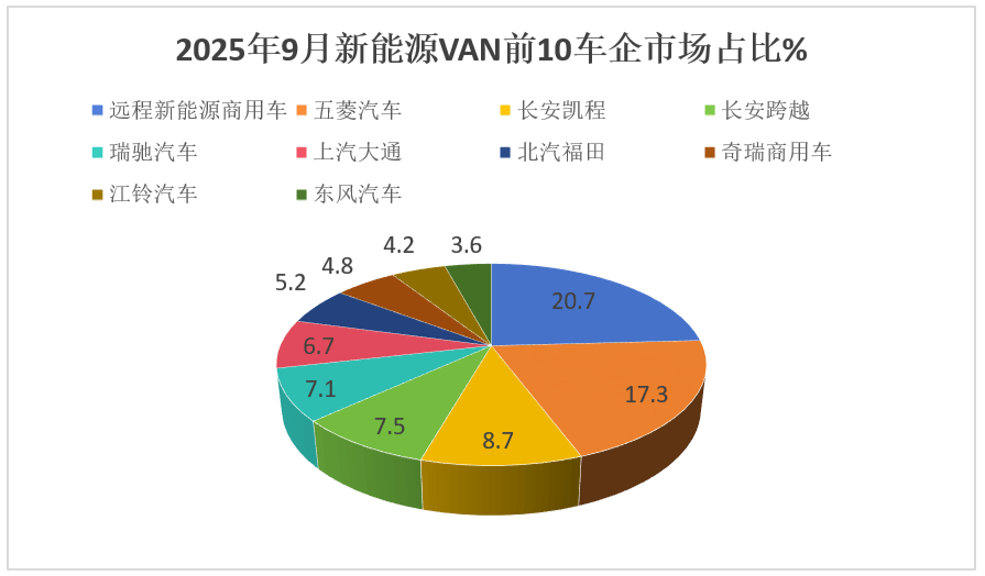 9月新能源VAN:销3.84万辆再创新高!远程夺冠,江铃飙升25倍