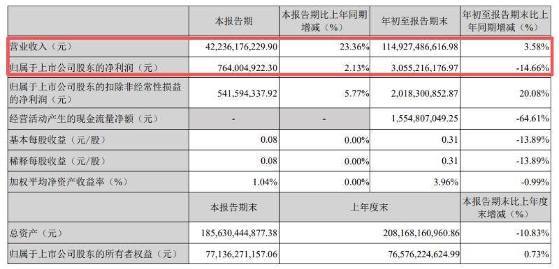长安汽车|新央企首份Q3业绩,增长与压力并存
