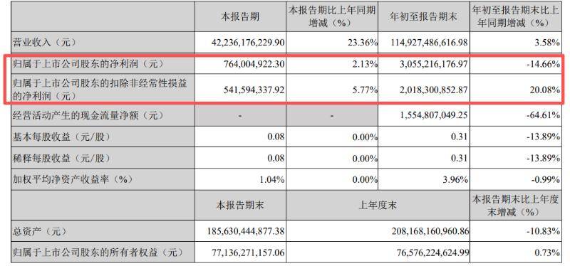 长安汽车|新央企首份Q3业绩,增长与压力并存