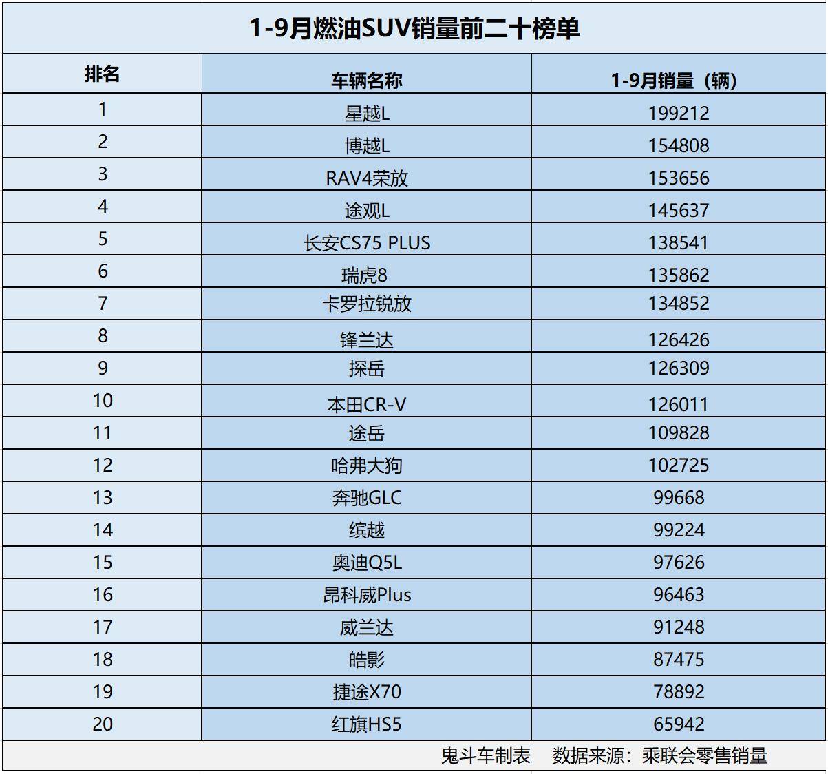 燃油SUV卖不动?1-9月销量榜单 12款销量过十万 探岳第九