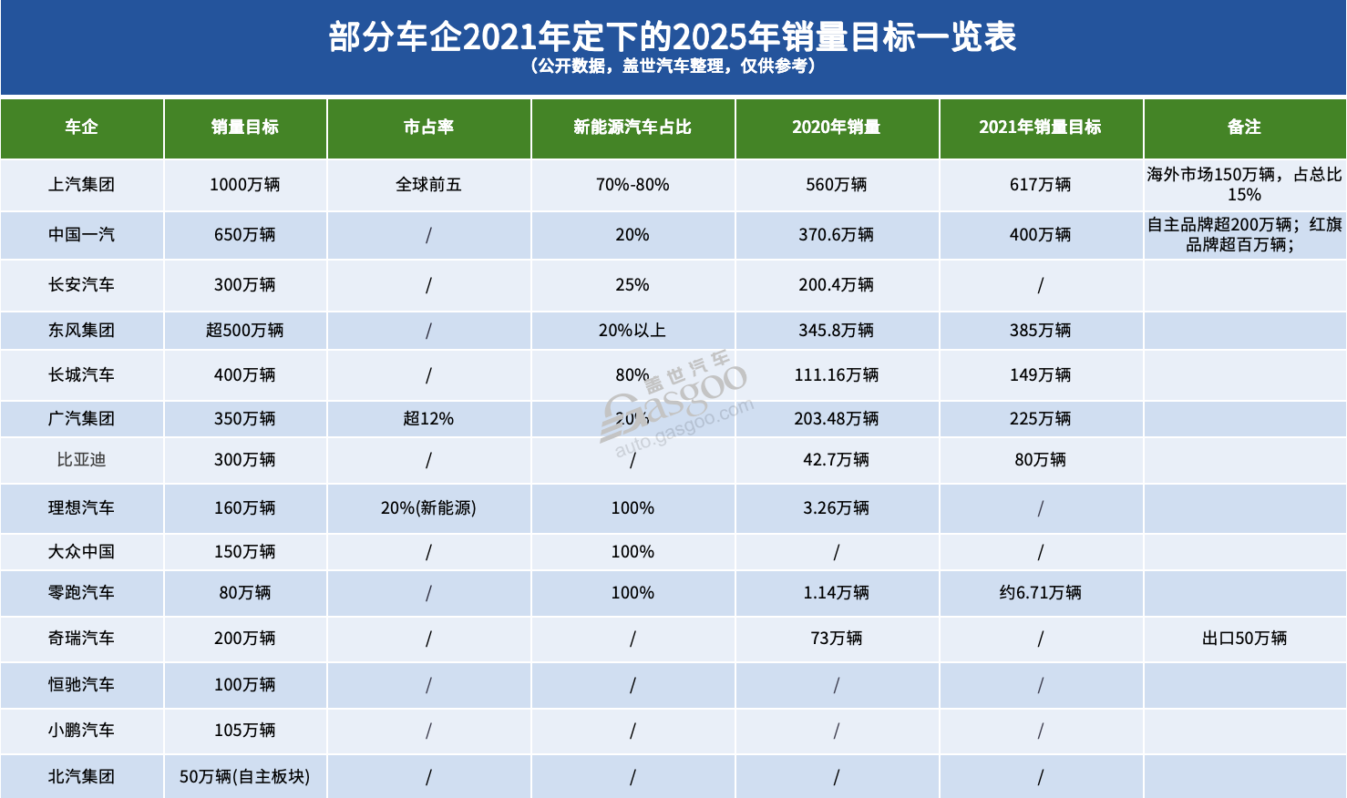 汽车行业圈五年前定下的“flag”,车企完成了吗? 五年前定下的“flag”,车企完成了吗?|看见2025