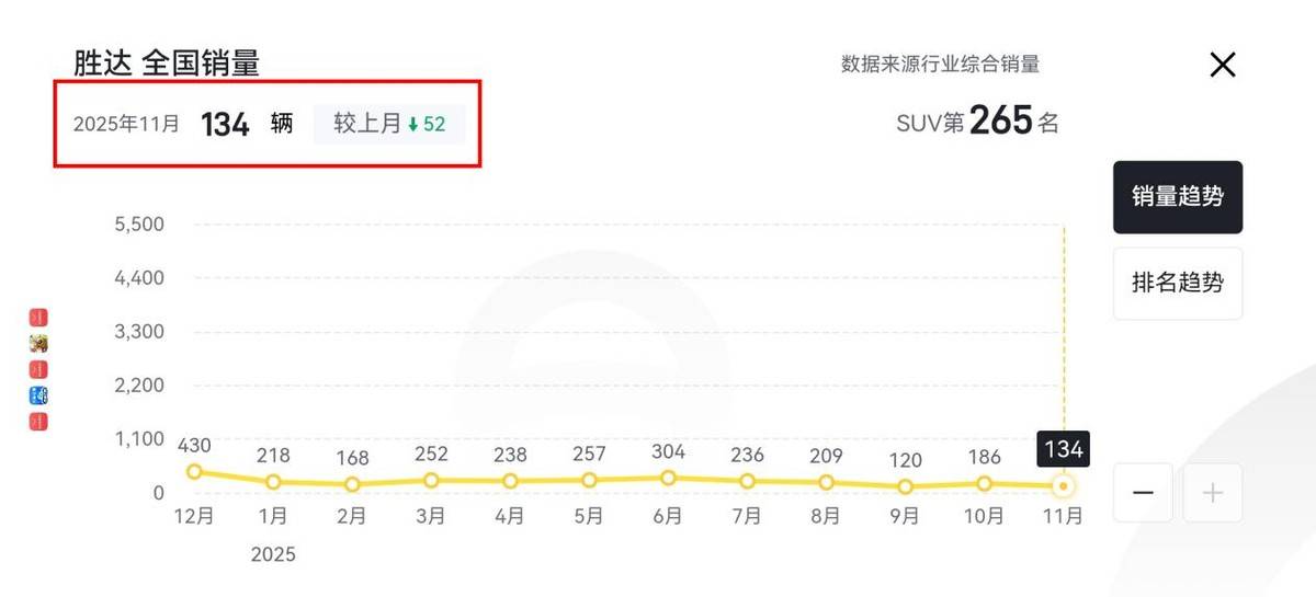 方程豹钛7月销破2万辆,长得像钛7的全新胜达却卖不动,为何?