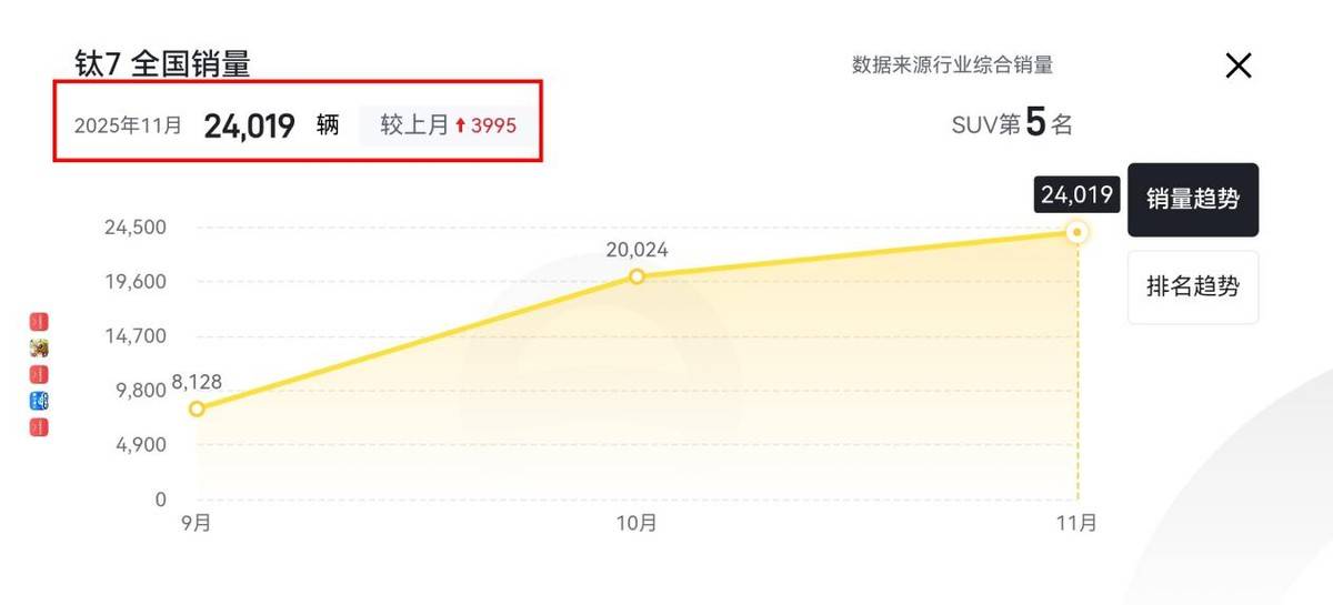 方程豹钛7月销破2万辆,长得像钛7的全新胜达却卖不动,为何?