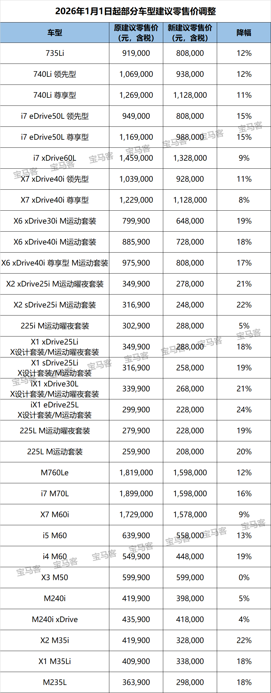 重磅!开年王炸,宝马31款车型今日下调建议零售价,7系最高下调30万元