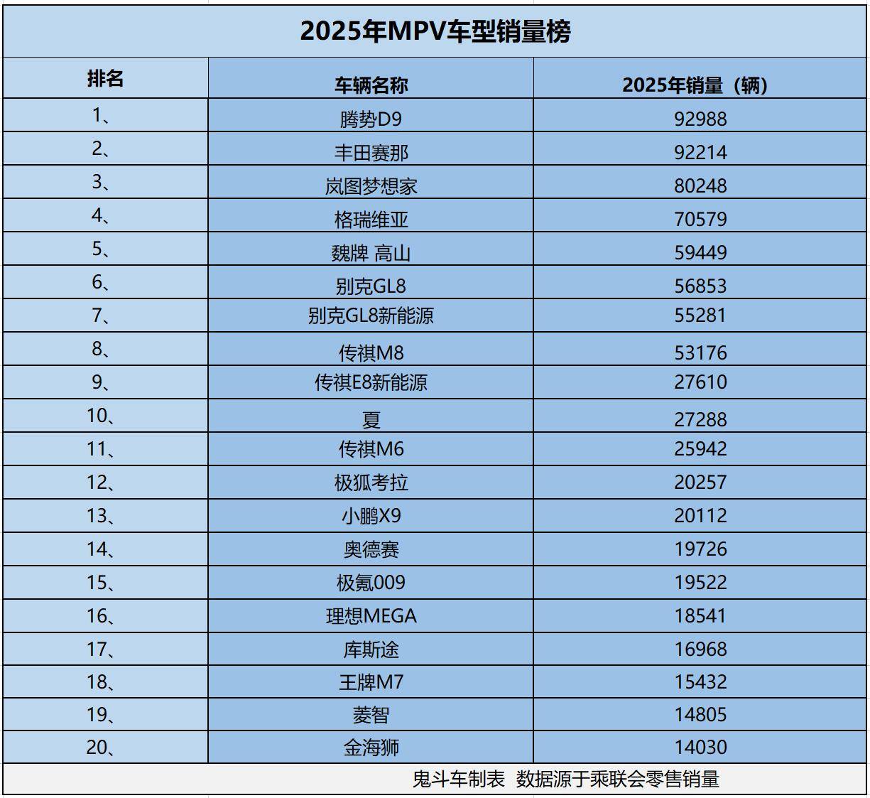 25年MPV销量榜 没一款销量过万 高山第五