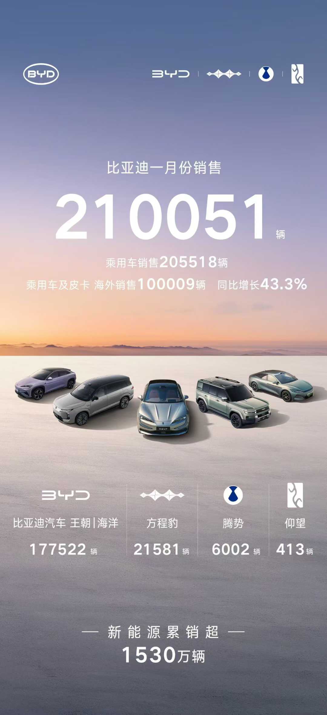 2026年1月吉利登顶,比亚迪奇瑞出口超10万