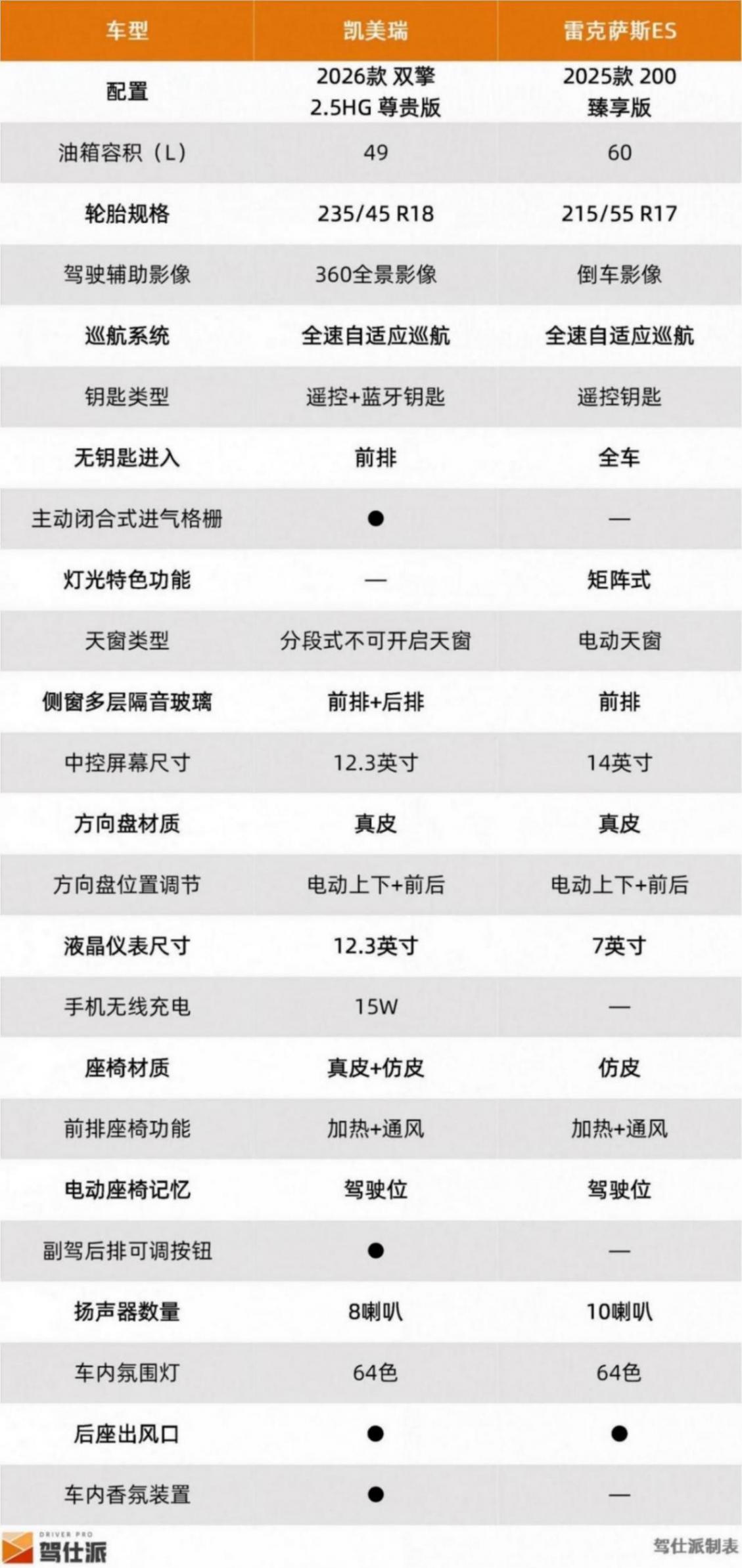 低3万动力强,凯美瑞2.5L双擎对比雷克萨斯ES200