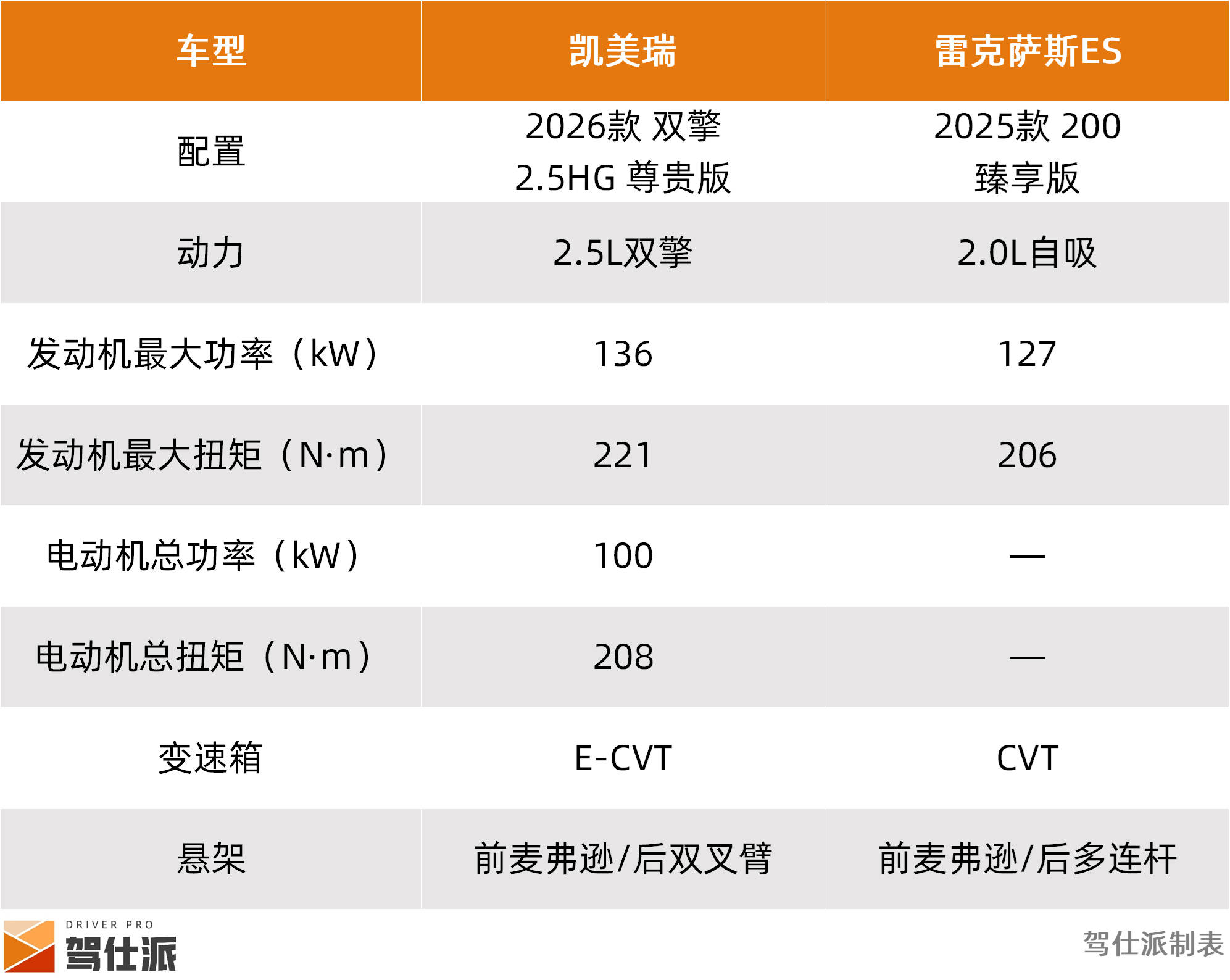 低3万动力强,凯美瑞2.5L双擎对比雷克萨斯ES200