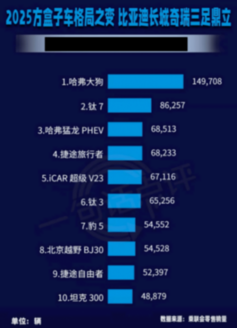 方盒子SUV:国产三强鼎立,外资彻底失势?