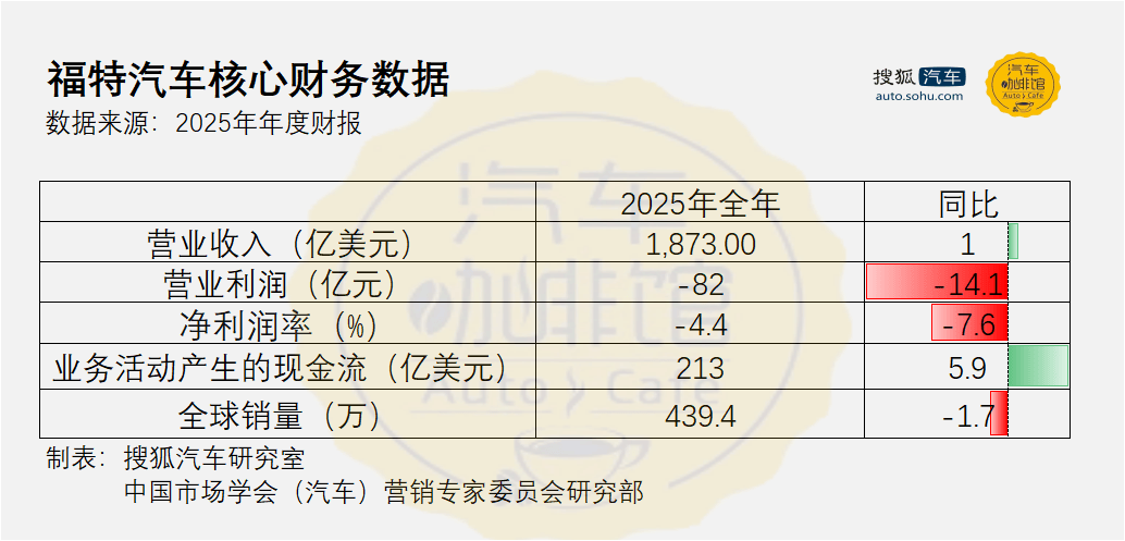 福特2025财报:巨亏82亿美元 电动汽车业务成利润黑洞