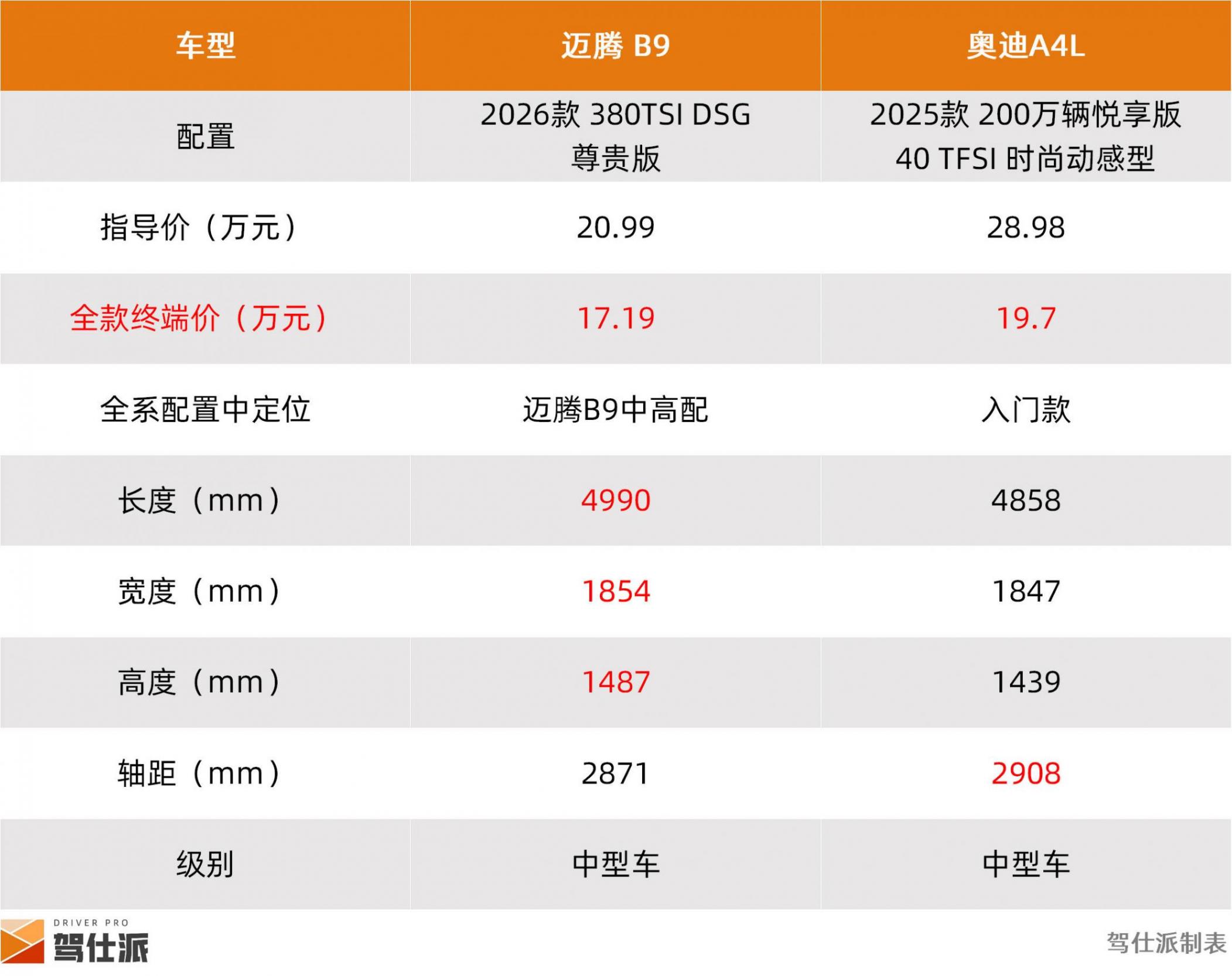 差价2万左右,迈腾B9 380TSI和奥迪A4L怎么选?