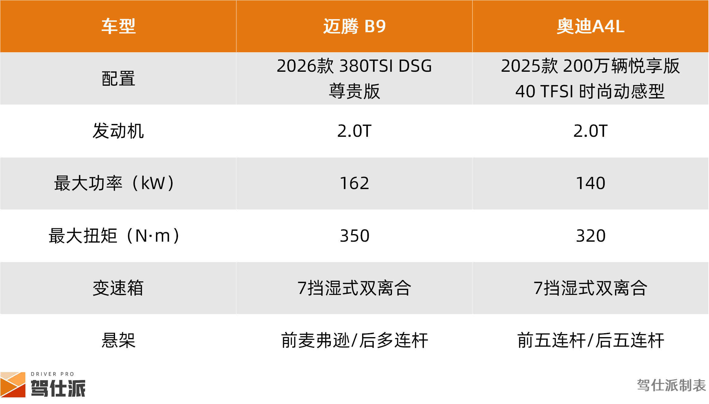 差价2万左右,迈腾B9 380TSI和奥迪A4L怎么选?